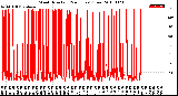 Milwaukee Weather Wind Direction<br>(24 Hours) (Raw)