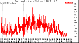 Milwaukee Weather Wind Speed<br>by Minute<br>(24 Hours) (Old)