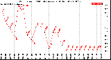 Milwaukee Weather Wind Speed<br>10 Minute Average<br>(4 Hours)