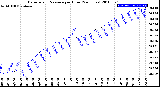 Milwaukee Weather Barometric Pressure<br>per Hour<br>(24 Hours)