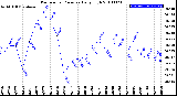 Milwaukee Weather Barometric Pressure<br>Daily High