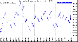 Milwaukee Weather Barometric Pressure<br>Daily Low