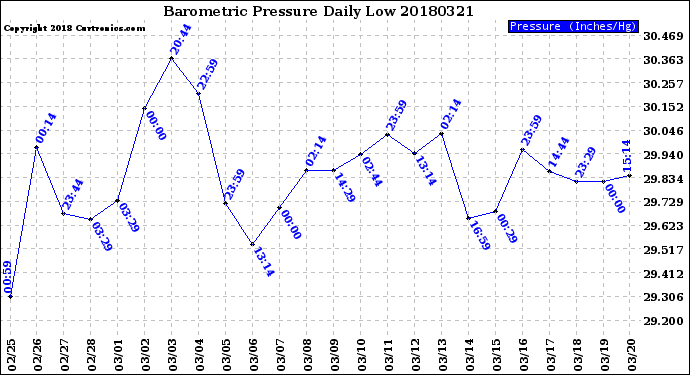 Milwaukee Weather Barometric Pressure<br>Daily Low