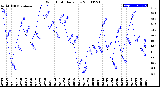 Milwaukee Weather Wind Chill<br>Daily Low