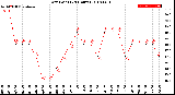 Milwaukee Weather Dew Point<br>(24 Hours)