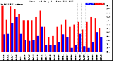 Milwaukee Weather Dew Point<br>Daily High/Low