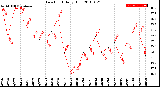 Milwaukee Weather Dew Point<br>Daily High