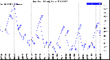 Milwaukee Weather Dew Point<br>Daily Low