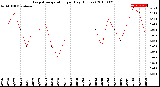 Milwaukee Weather Evapotranspiration<br>per Day (Inches)