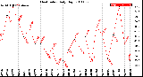 Milwaukee Weather Heat Index<br>Daily High