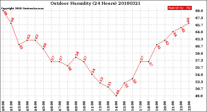 Milwaukee Weather Outdoor Humidity<br>(24 Hours)