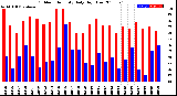 Milwaukee Weather Outdoor Humidity<br>Daily High/Low