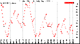 Milwaukee Weather Outdoor Humidity<br>Daily High