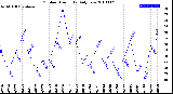 Milwaukee Weather Outdoor Humidity<br>Daily Low