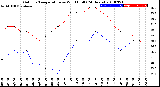 Milwaukee Weather Outdoor Temperature<br>vs Wind Chill<br>(24 Hours)