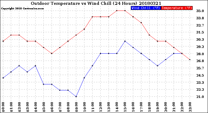 Milwaukee Weather Outdoor Temperature<br>vs Wind Chill<br>(24 Hours)