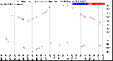 Milwaukee Weather Outdoor Temperature<br>vs Dew Point<br>(24 Hours)