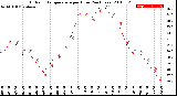 Milwaukee Weather Outdoor Temperature<br>per Hour<br>(24 Hours)