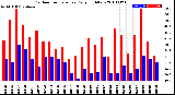 Milwaukee Weather Outdoor Temperature<br>Daily High/Low