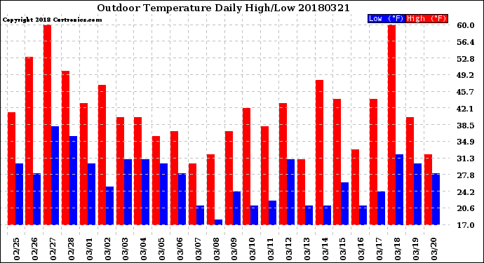 Milwaukee Weather Outdoor Temperature<br>Daily High/Low