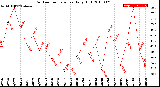 Milwaukee Weather Outdoor Temperature<br>Daily High