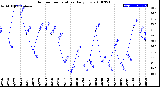 Milwaukee Weather Outdoor Temperature<br>Daily Low