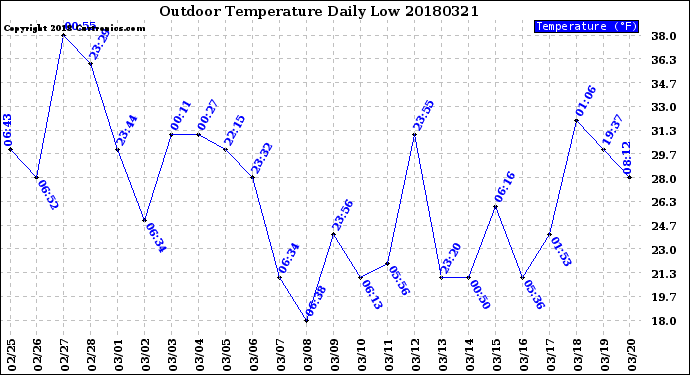 Milwaukee Weather Outdoor Temperature<br>Daily Low