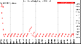 Milwaukee Weather Rain Rate<br>Daily High