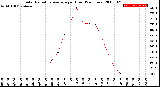 Milwaukee Weather Solar Radiation Average<br>per Hour<br>(24 Hours)