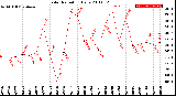 Milwaukee Weather Solar Radiation<br>Daily