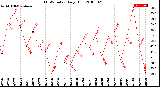 Milwaukee Weather THSW Index<br>Daily High