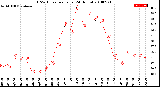 Milwaukee Weather THSW Index<br>per Hour<br>(24 Hours)