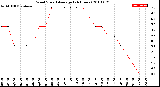 Milwaukee Weather Wind Speed<br>Average<br>(24 Hours)