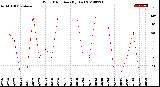 Milwaukee Weather Wind Direction<br>(By Day)