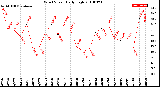 Milwaukee Weather Wind Speed<br>Daily High