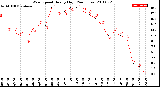 Milwaukee Weather Wind Speed<br>Hourly High<br>(24 Hours)