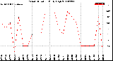 Milwaukee Weather Wind Direction<br>Daily High