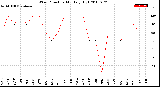 Milwaukee Weather Wind Direction<br>Monthly High