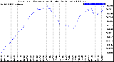 Milwaukee Weather Barometric Pressure<br>per Minute<br>(24 Hours)