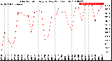 Milwaukee Weather Solar Radiation<br>Avg per Day W/m2/minute