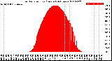 Milwaukee Weather Solar Radiation<br>per Minute<br>(24 Hours)