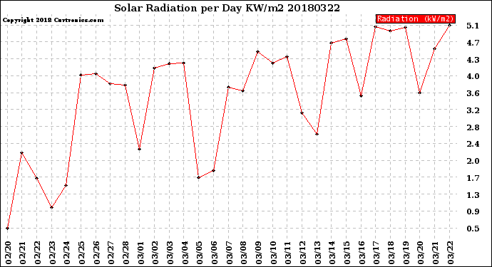 Milwaukee Weather Solar Radiation<br>per Day KW/m2