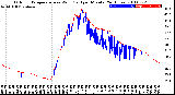 Milwaukee Weather Outdoor Temperature<br>vs Wind Chill<br>per Minute<br>(24 Hours)