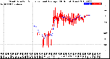 Milwaukee Weather Wind Direction<br>Normalized and Average<br>(24 Hours) (New)