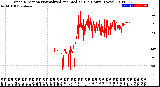 Milwaukee Weather Wind Direction<br>Normalized and Median<br>(24 Hours) (New)