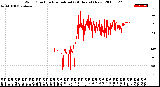 Milwaukee Weather Wind Direction<br>Normalized<br>(24 Hours) (New)