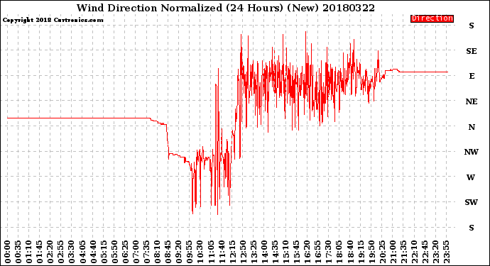 Milwaukee Weather Wind Direction<br>Normalized<br>(24 Hours) (New)