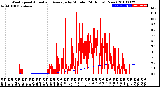 Milwaukee Weather Wind Speed<br>Actual and Average<br>by Minute<br>(24 Hours) (New)