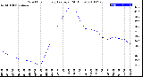 Milwaukee Weather Wind Chill<br>Hourly Average<br>(24 Hours)