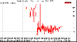 Milwaukee Weather Wind Direction<br>(24 Hours) (Raw)